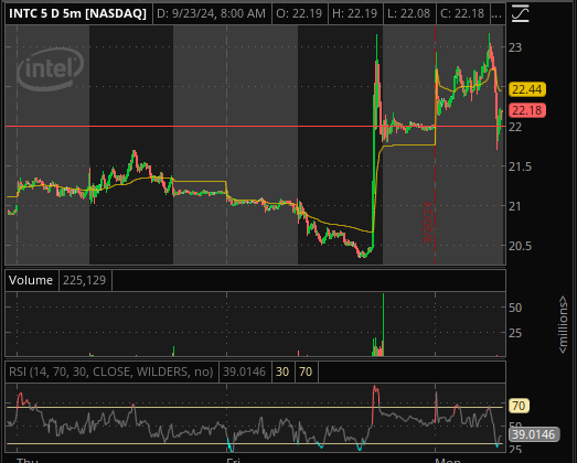 INTC 5 min 09/23/24